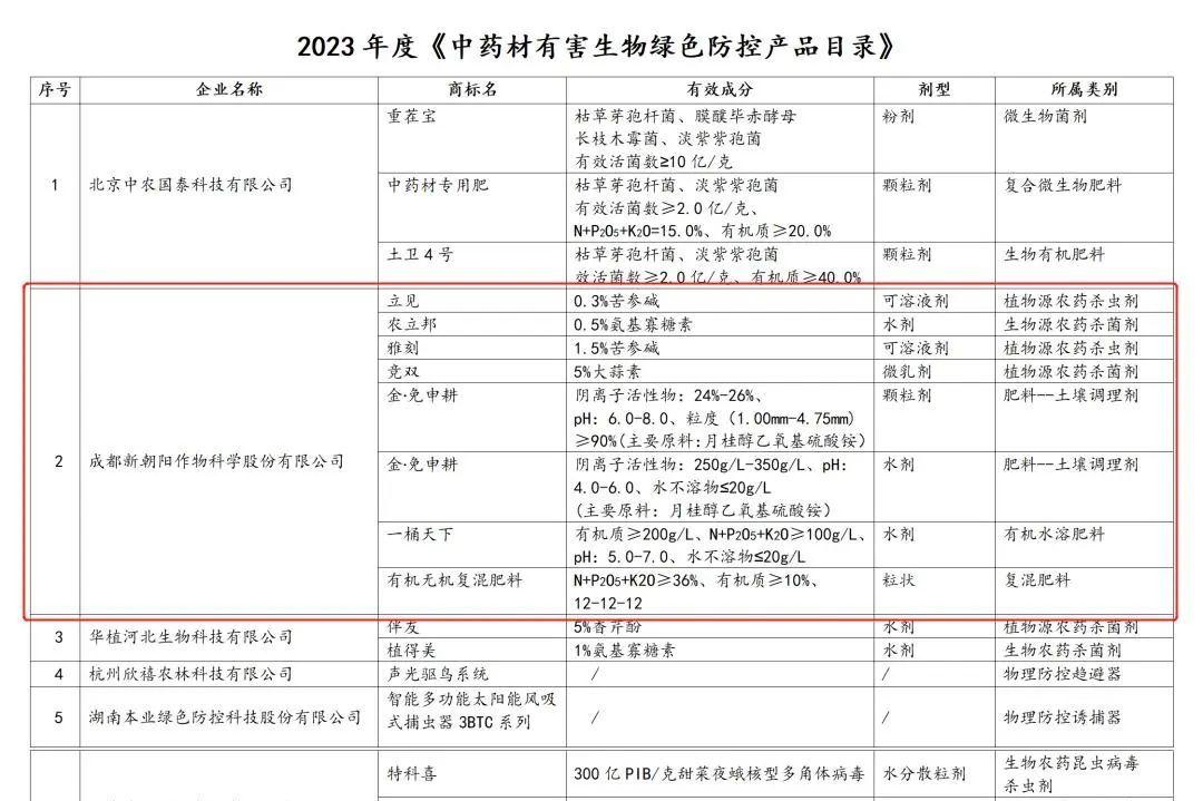 八大產(chǎn)品入選！新朝陽(yáng)生物技術(shù)助力中藥材產(chǎn)業(yè)發(fā)展
