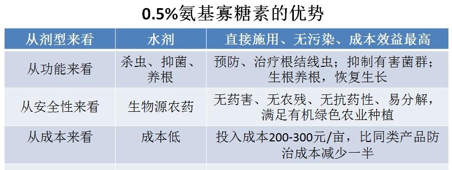 氨基寡糖素 - 植物的免疫衛士，根結線(xiàn)蟲(chóng)的克星