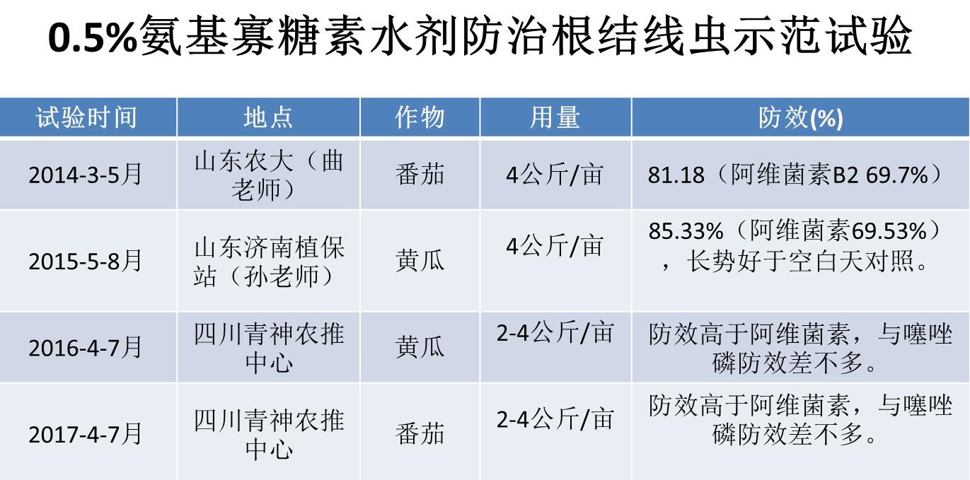 氨基寡糖素 - 植物的免疫衛士，根結線(xiàn)蟲(chóng)的克星